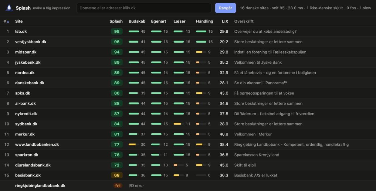 Splash-ranglisten over femten danske bankers forsider