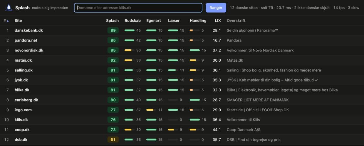 Splash-ranglisten over tolv danske forsider med score og delpoint