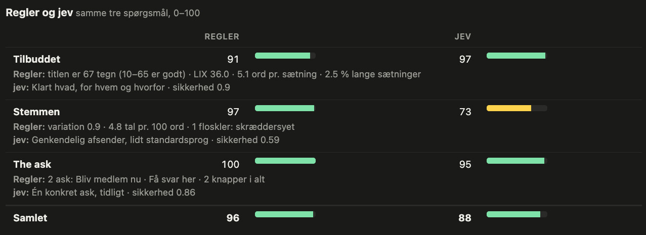 Regler og jev side om side for ida.dk: tilbuddet 91 mod 97, stemmen 97 mod 73, the ask 100 mod 95