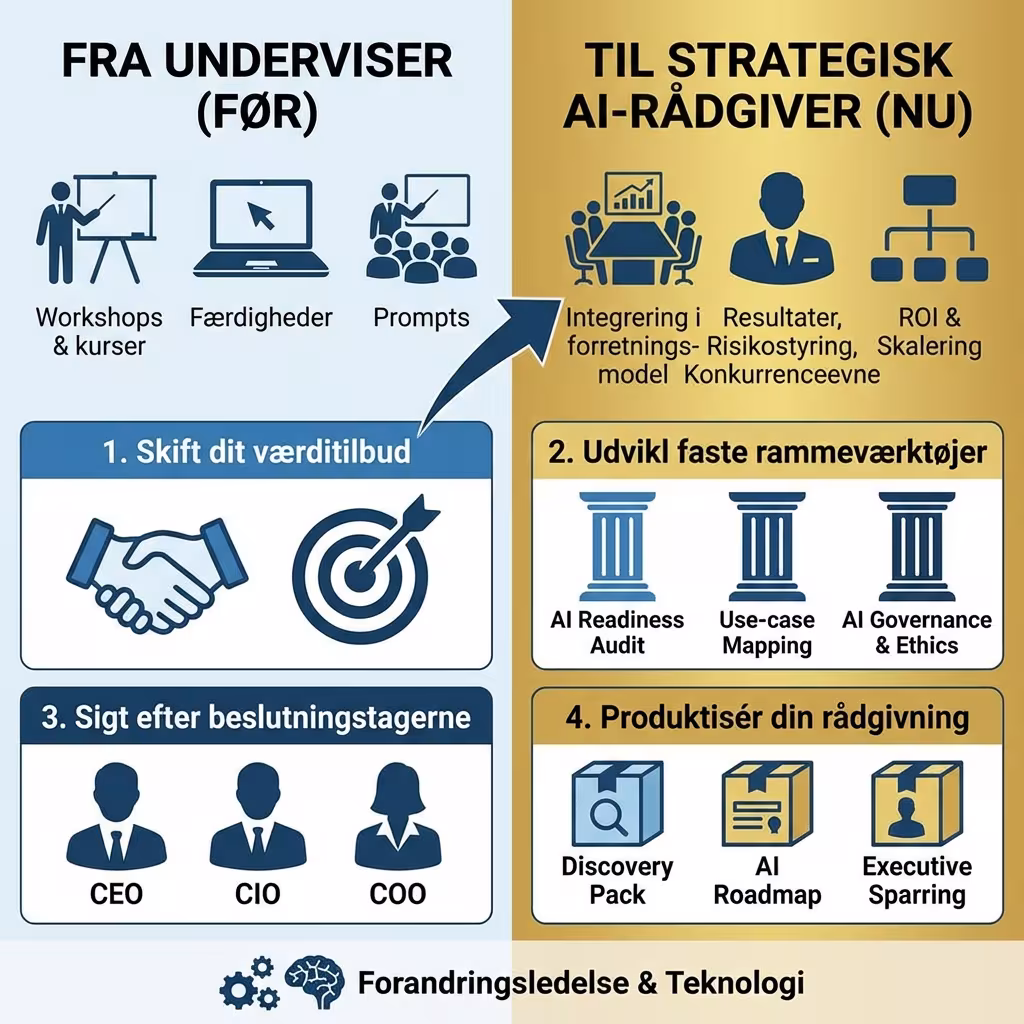 Fra underviser til strategisk AI-rådgiver: Fire fokusområder