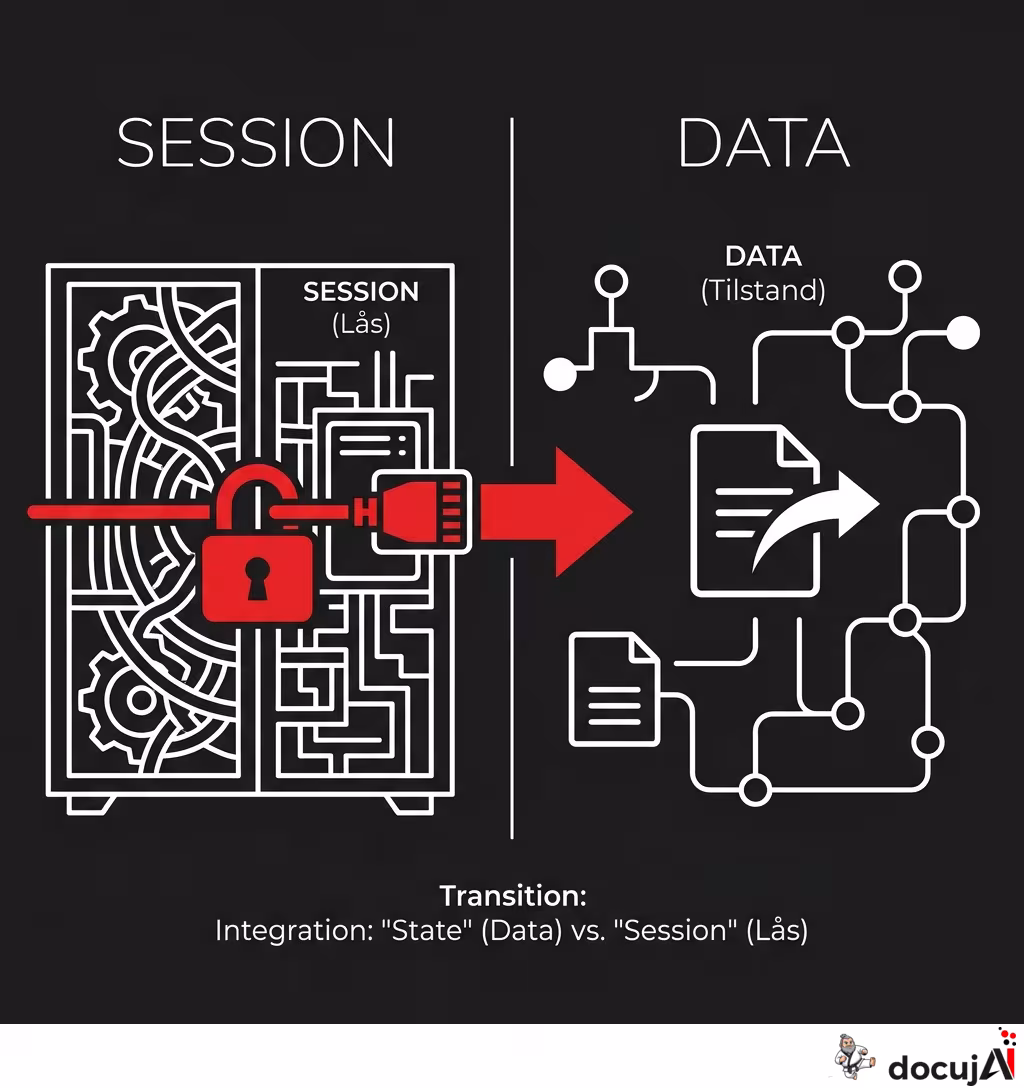 Det vigtigste ord i din næste AI-integration er »session«