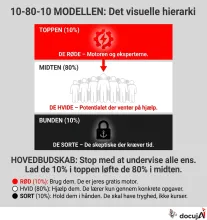 De ti i toppen, de firs i midten, og de ti i bunden