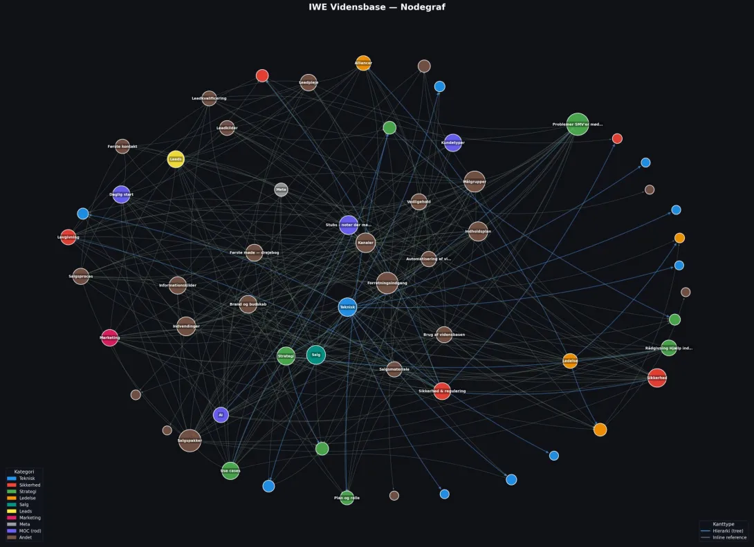 IWE graph